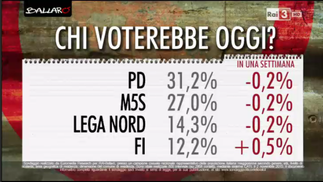 sondaggi elettorali, partiti maggiori e percentuali