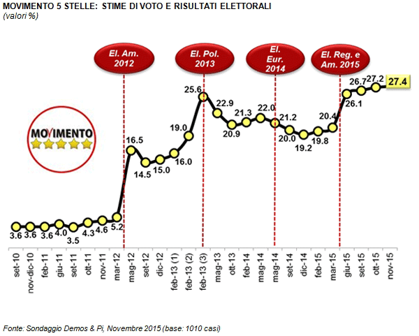 sondaggi movimento cinque stelle, curva sull'andamento del M5S