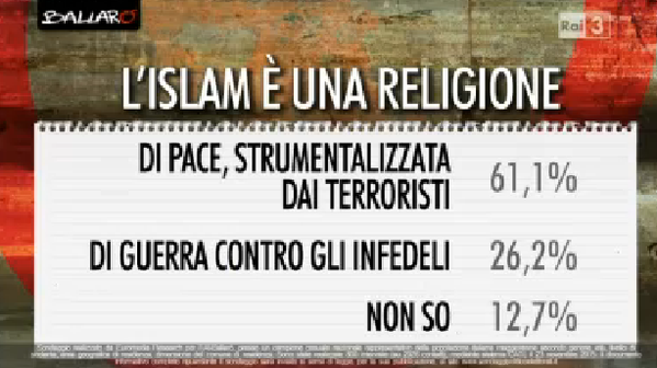 sondaggi su terrorismo, opinioni e percentuali sull'islam