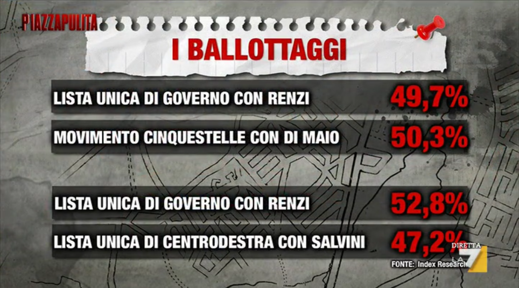 sondaggio M5S, partiti al ballottaggio e percentuali