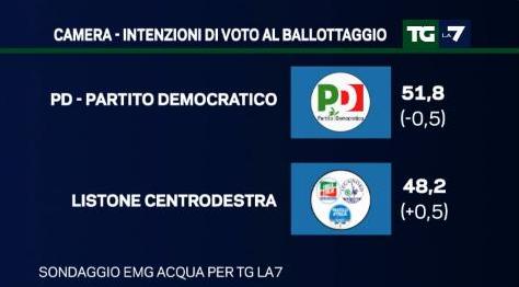 sondaggio emg ballottaggio pd cdx