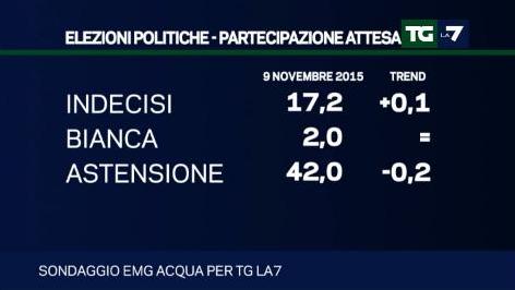 sondaggio emg intenzioni di voto astensione indecisi