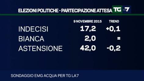 sondaggio emg intenzioni di voto astensione indecisi