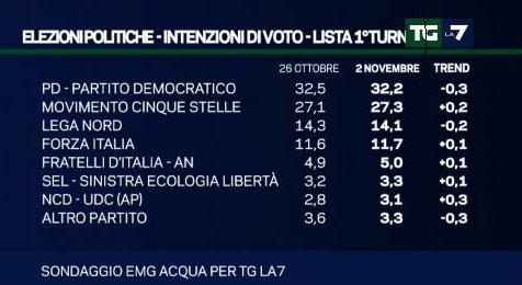 sondaggio emg intenzioni di voto