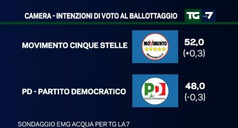 sondaggio emg tg la7 ballottaggio pd m5s