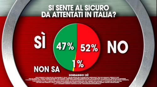 Sondaggio Terrorismo, il 52% degli italiani teme attentati nel nostro paese