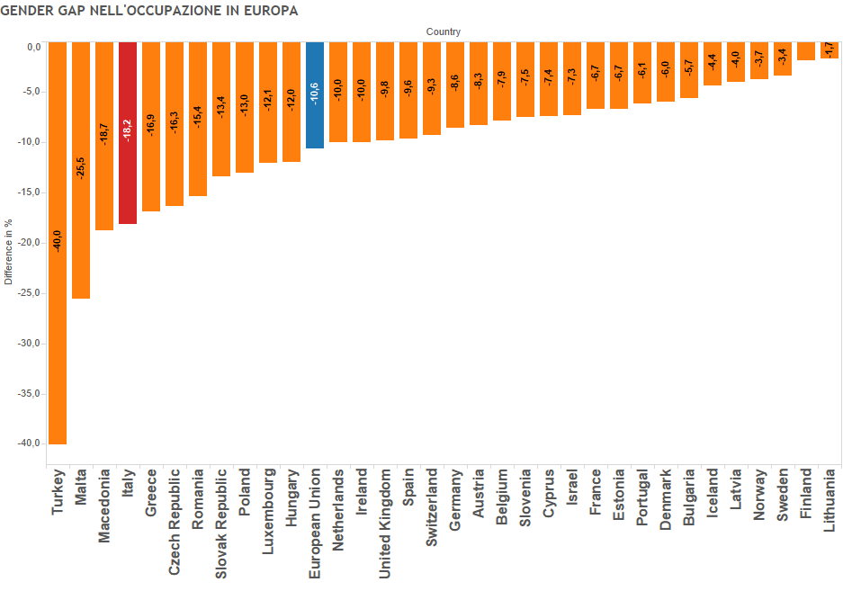 lavoro femminile istogrammi sul gender gap