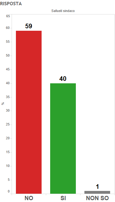 sondaggi Milano, istogrammi con opinioni su Sallusti