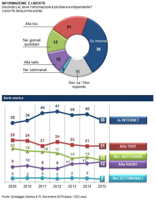 Sondaggi Politici, grafico Demos. Scende la fiducia verso internet