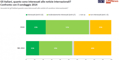 Sondaggi politici, nel 2015 cresce l'interesse degli italiani verso le notizie internazionali