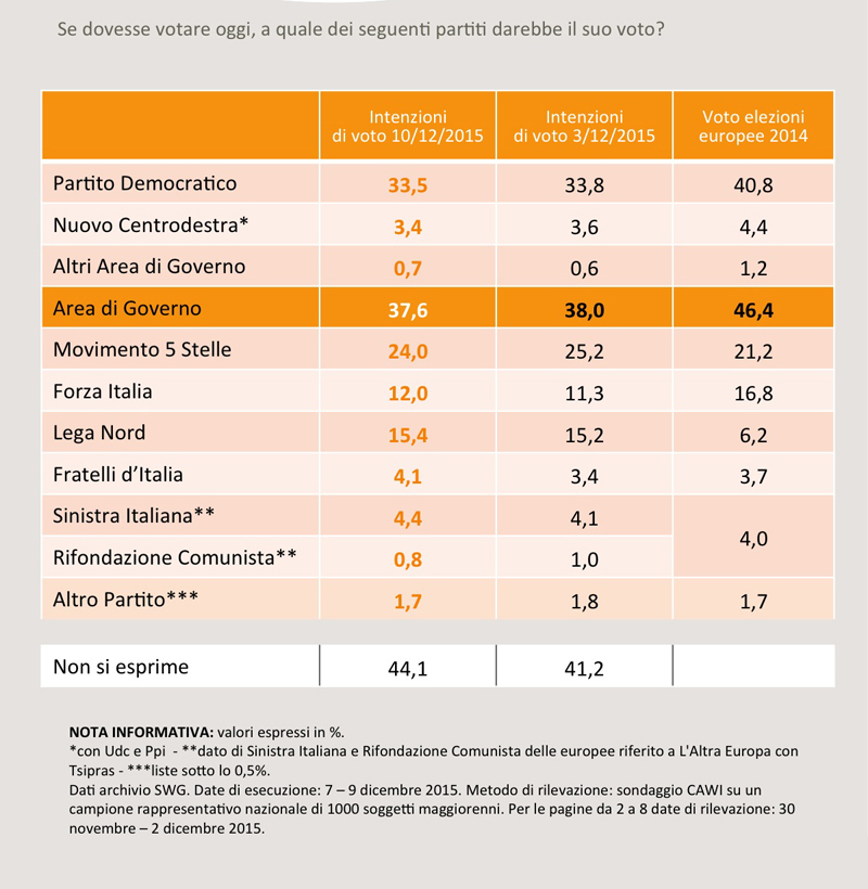 Sondaggio SWG: le intenzioni di voto 11 dicembre 2015. PD 33,5%, M5S 24%, Lega 15,4%, Forza Italia 12%