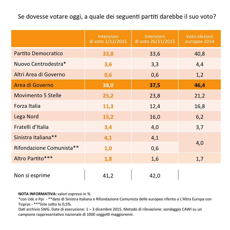 Sondaggio SWG, intenzioni di voto al 3 dicembre 2015: PD al 33,8%, M5S al 25,2%, Lega al 15,2% e Forza Italia all'11,3%