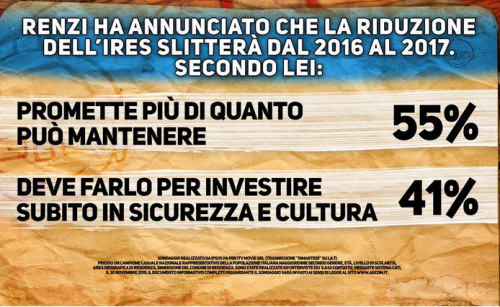 Sondaggio Renzi, cartello Di Martedì: il premier promette più di quanto può mantenere
