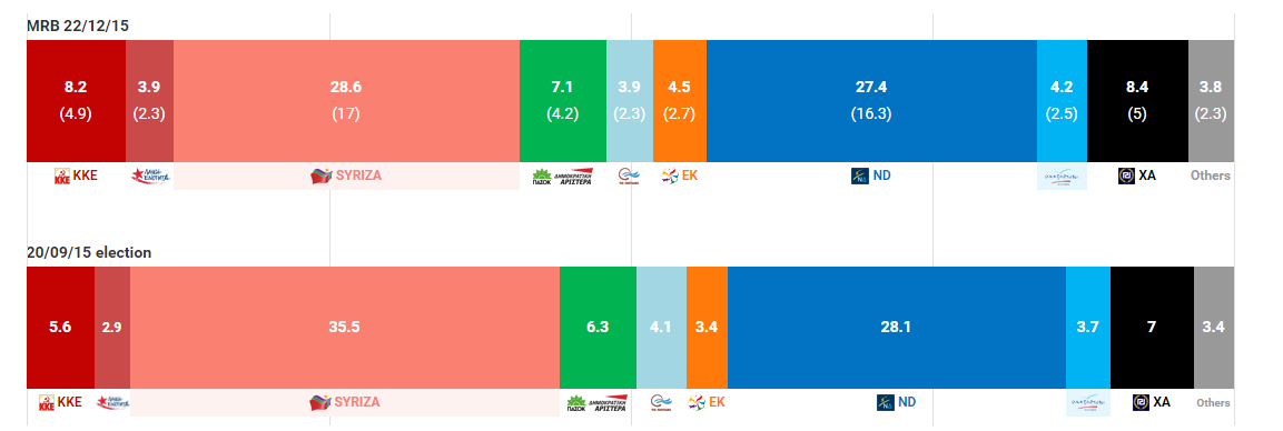 Tsipras, intenzioni di voto a confronto con settembre