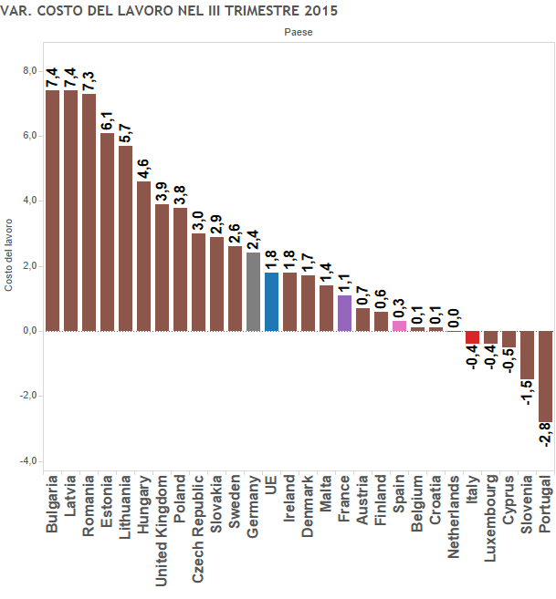 jobs act , istogrammi sul costo del lavoro