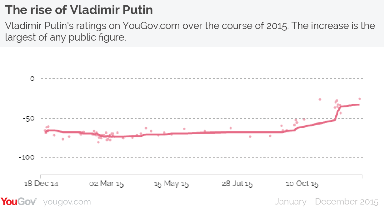 Vladimir Putin, curva della popolarità