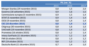 economia italiana, tabella delle previsioni per i prossimi anni di crescita del PIL