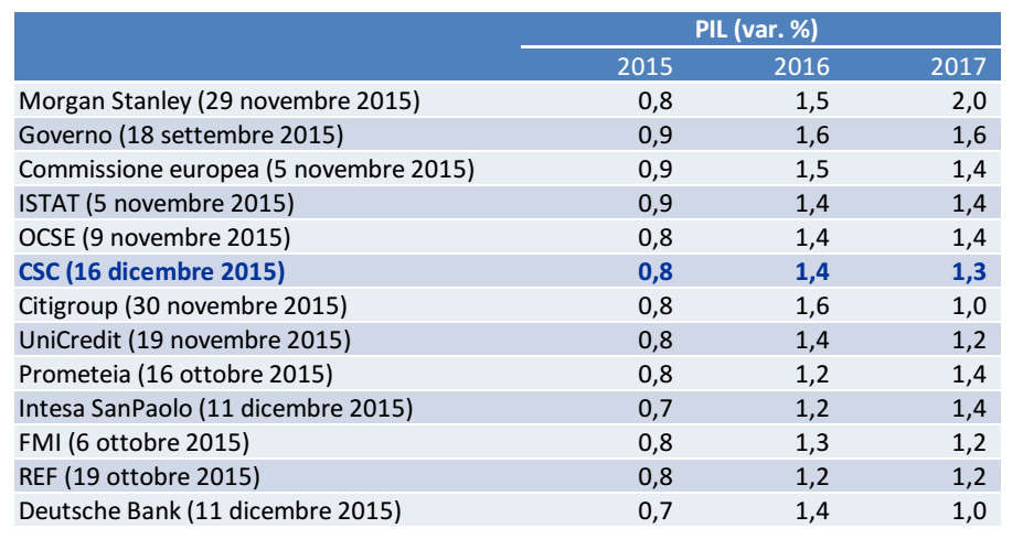 economia italiana, tabella delle previsioni per i prossimi anni di crescita del PIL
