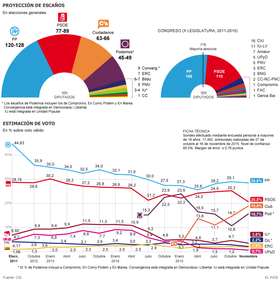 elezioni Spagna, grafici sulle elezioni spagnole