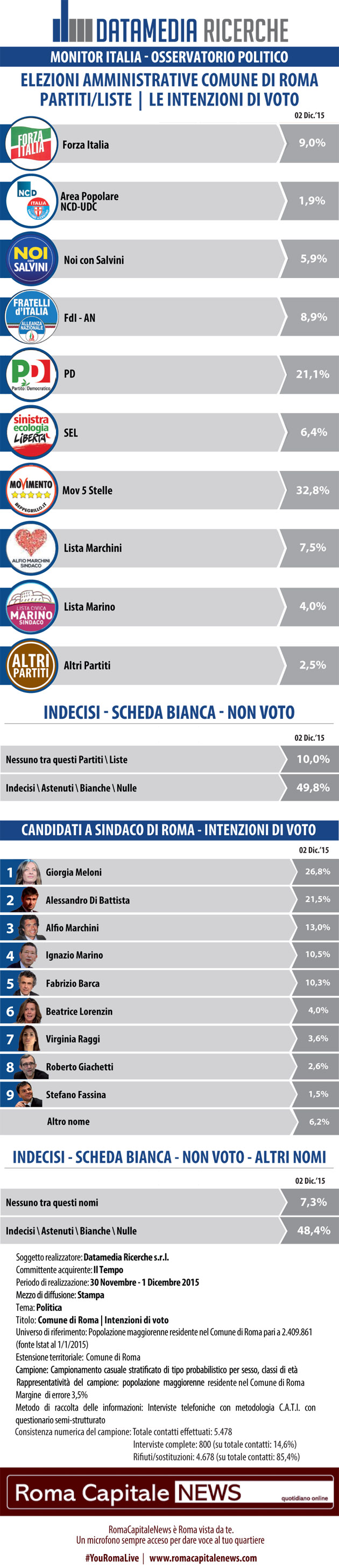 elezioni comunali roma, elenco di partiti e candidati e percentuali