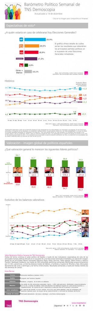 elezioni Spagna, infografiche sulle elezioni del 20 dicembre