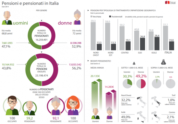 istat, pensioni