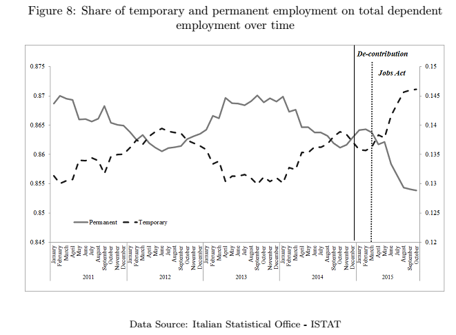 jobs act, curve del ricorso al tempo determinato o indeterminato