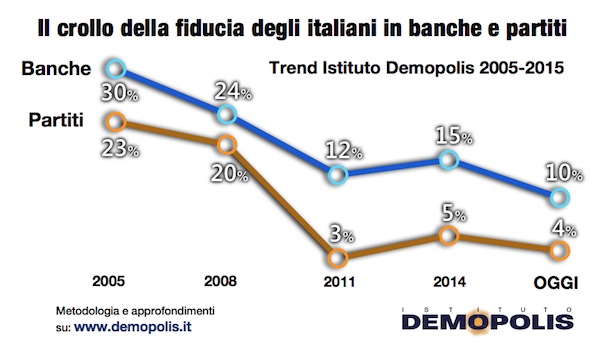 salva banche, curve della fiducia in banche e partiti