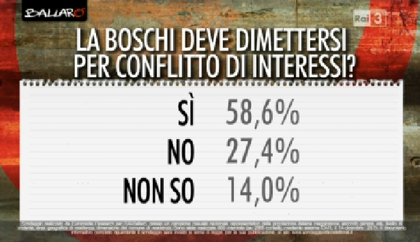sondaggi PD salva banche, percentuli di fvorevoli e contrari a dimissioni Boschi