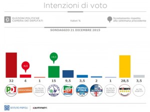 sondaggi Lega Nord, istogrammi con percentuali dei partiti