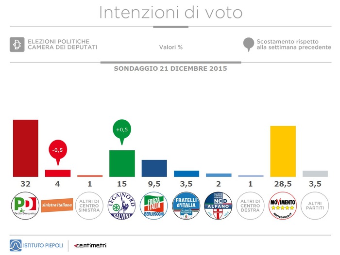 sondaggi Lega Nord, istogrammi con percentuali dei partiti