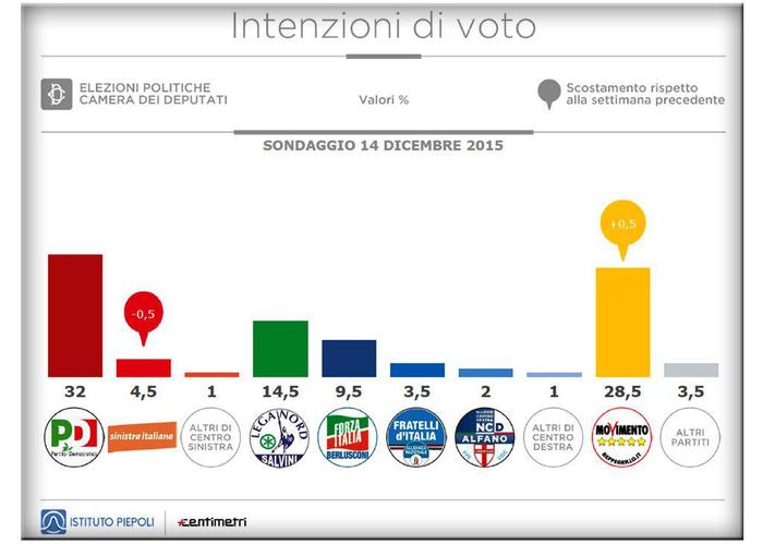 Sondaggi Movimento 5 Stelle , istogrammi dei partiti con percentuali