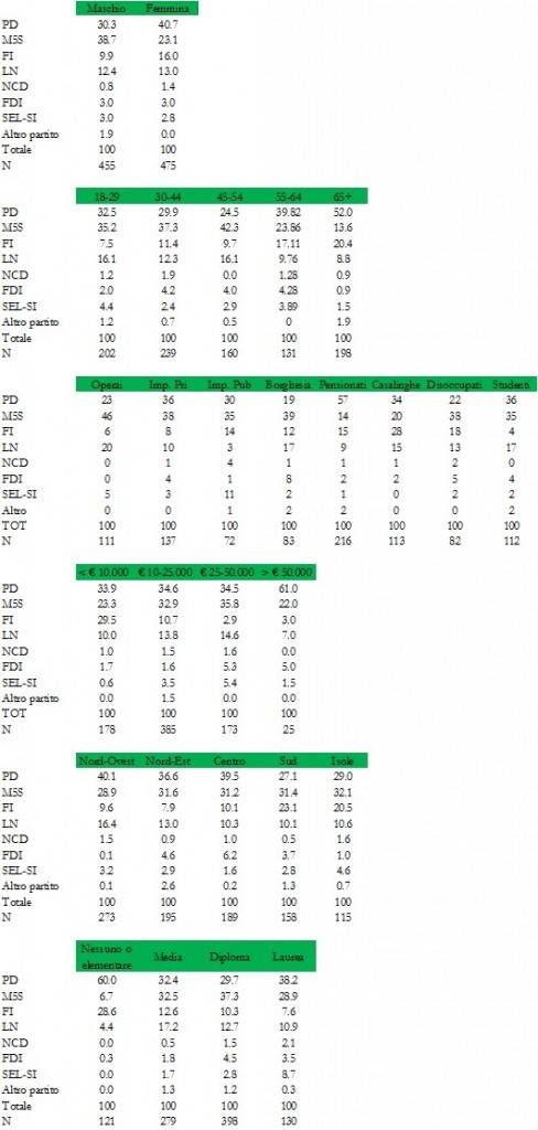 sondaggi PD, tabelle con percentuali