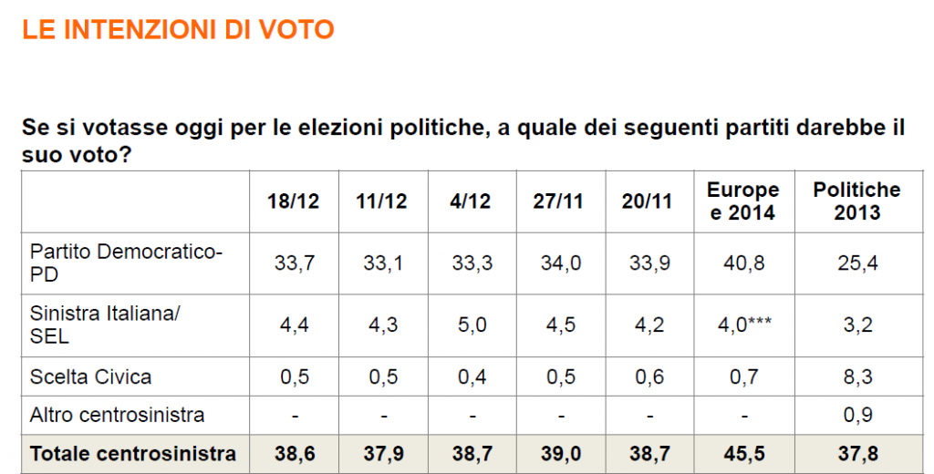 sondaggi PD, tabella con intenzioni di voto