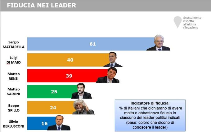 sondaggi Renzi, barre della fiducia ai leader