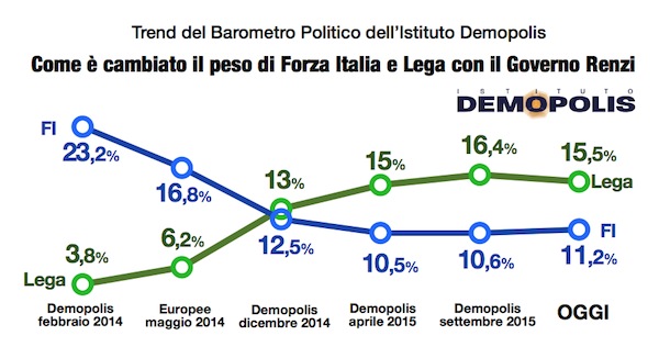 sondaggi centrodestra, curve di Lega e FI