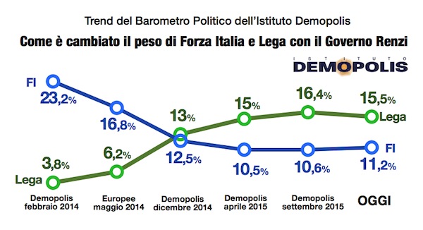 sondaggi centrodestra, curve di Lega e FI