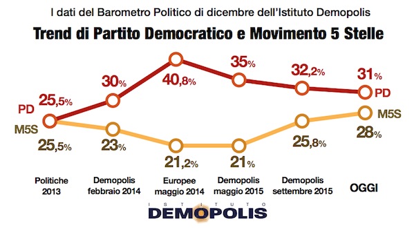 sondaggi elettorali, curve sulle intenzioni di voto per M5S e PD