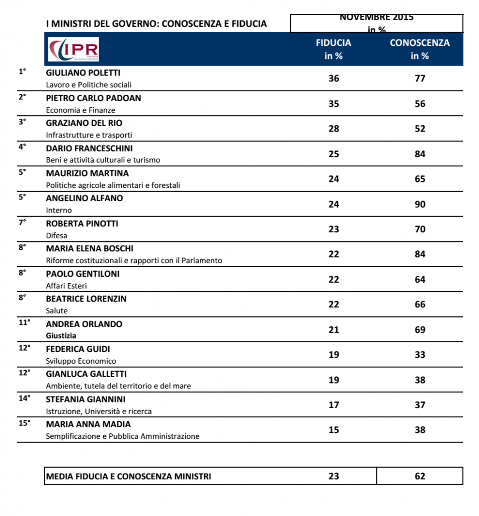 sondaggi governo, tabella con percentuali