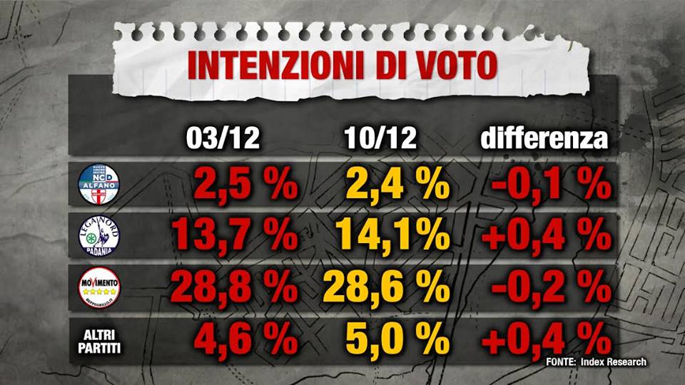 sondaggi lega nord , elenco di partiti e percentuali