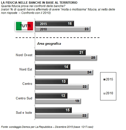 sondaggi politici , barre con fiducia per area geografica