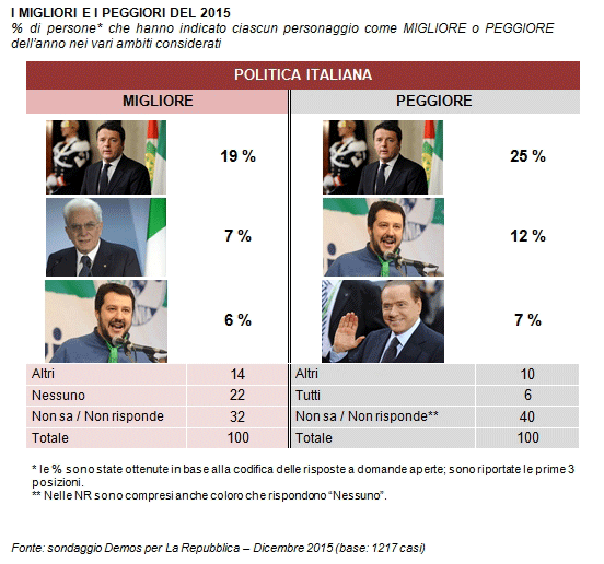 sondaggi politici, percentuali e opinioni sui leader