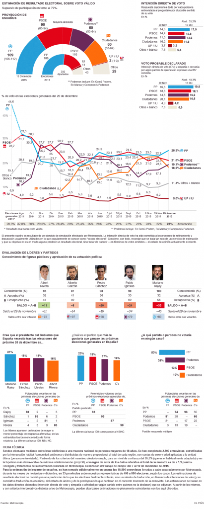 sondaggi spagna, curve e grafici, e precentuali