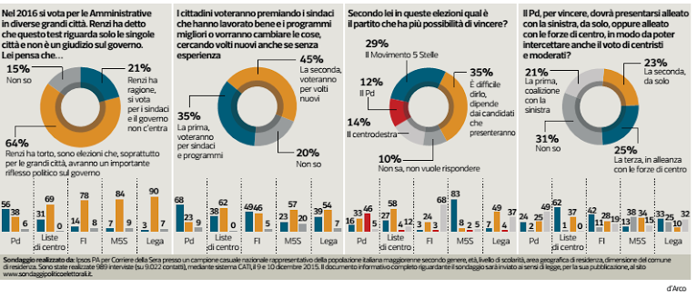 sondaggio elezioni comunali ipsos amministrative pd