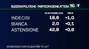 sondaggio emg intenzioni di voto
