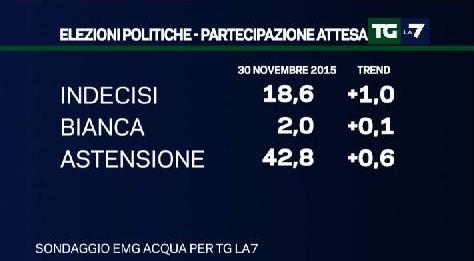 sondaggio emg intenzioni di voto