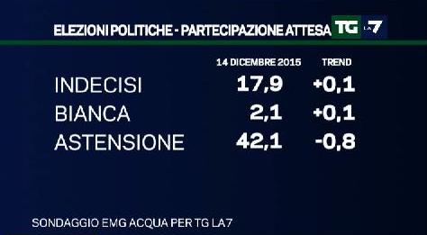 sondaggio emg intenzioni di voto astensione