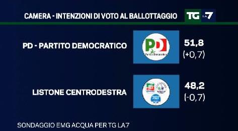 sondaggio emg intenzioni di voto pd centrodestra ballottaggio