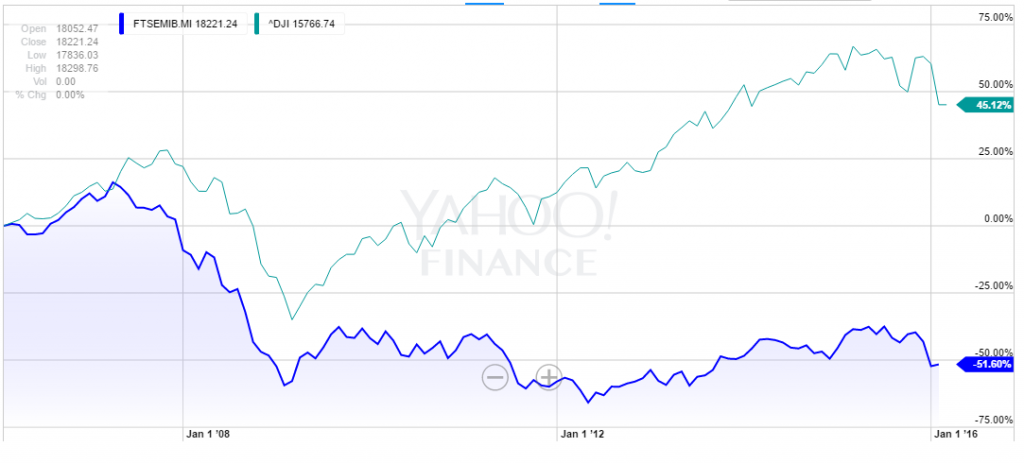 Borsa Milano, curve dell'andamento delle Borse italiana e americana