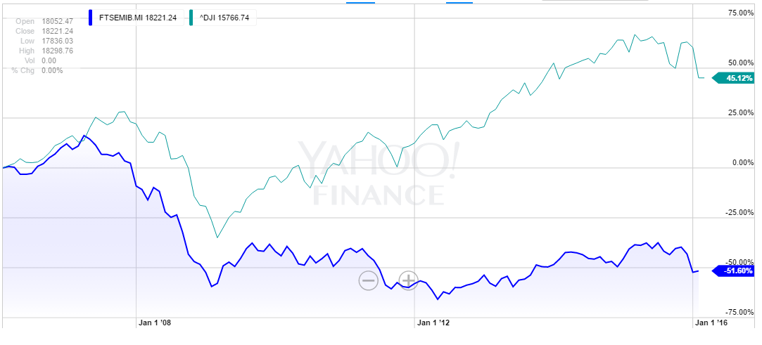 Borsa Milano, curve dell'andamento delle Borse italiana e americana